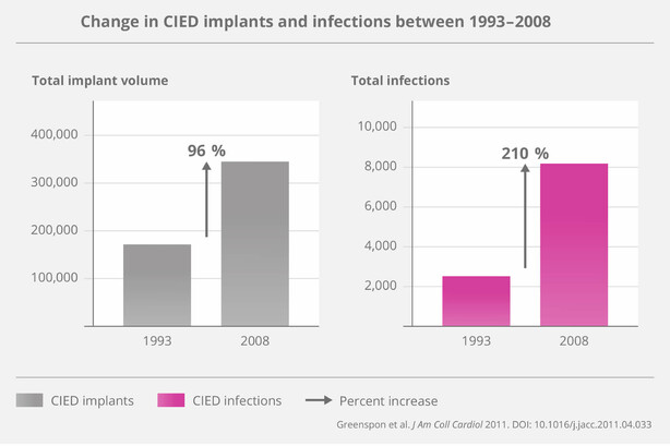 Change-In-Cied-Implants-And-Infections-Between-1993-2008